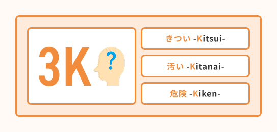 1.そもそも「3K」とは？