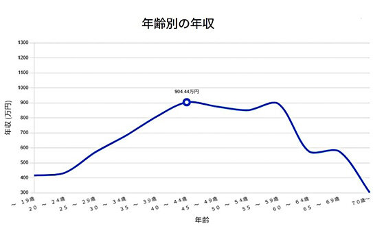 システムエンジニアの年代別平均年収