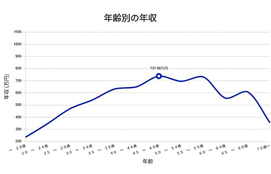 プログラマーの年代別平均年収