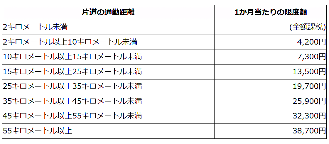 交通費は課税対象になるのか？