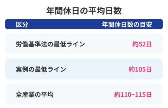 年間休日の平均日数
