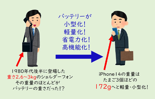 「重い、バッテリー切れが早い、熱い、高価格」から、劇的進化！