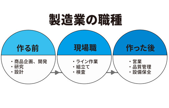 製造業の3つの職種