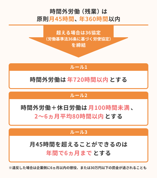 違法になる残業時間は？