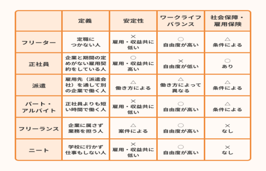 フリーターと他の雇用形態はどう違う？