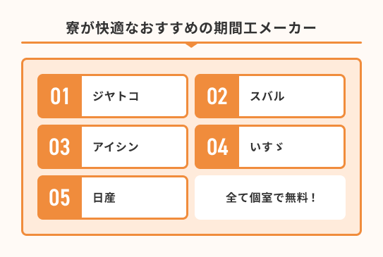 寮が快適なおすすめの期間工メーカー5選
