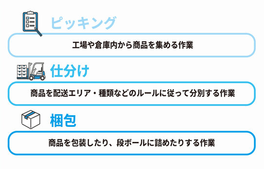 ピッキングと仕分け・梱包の違い