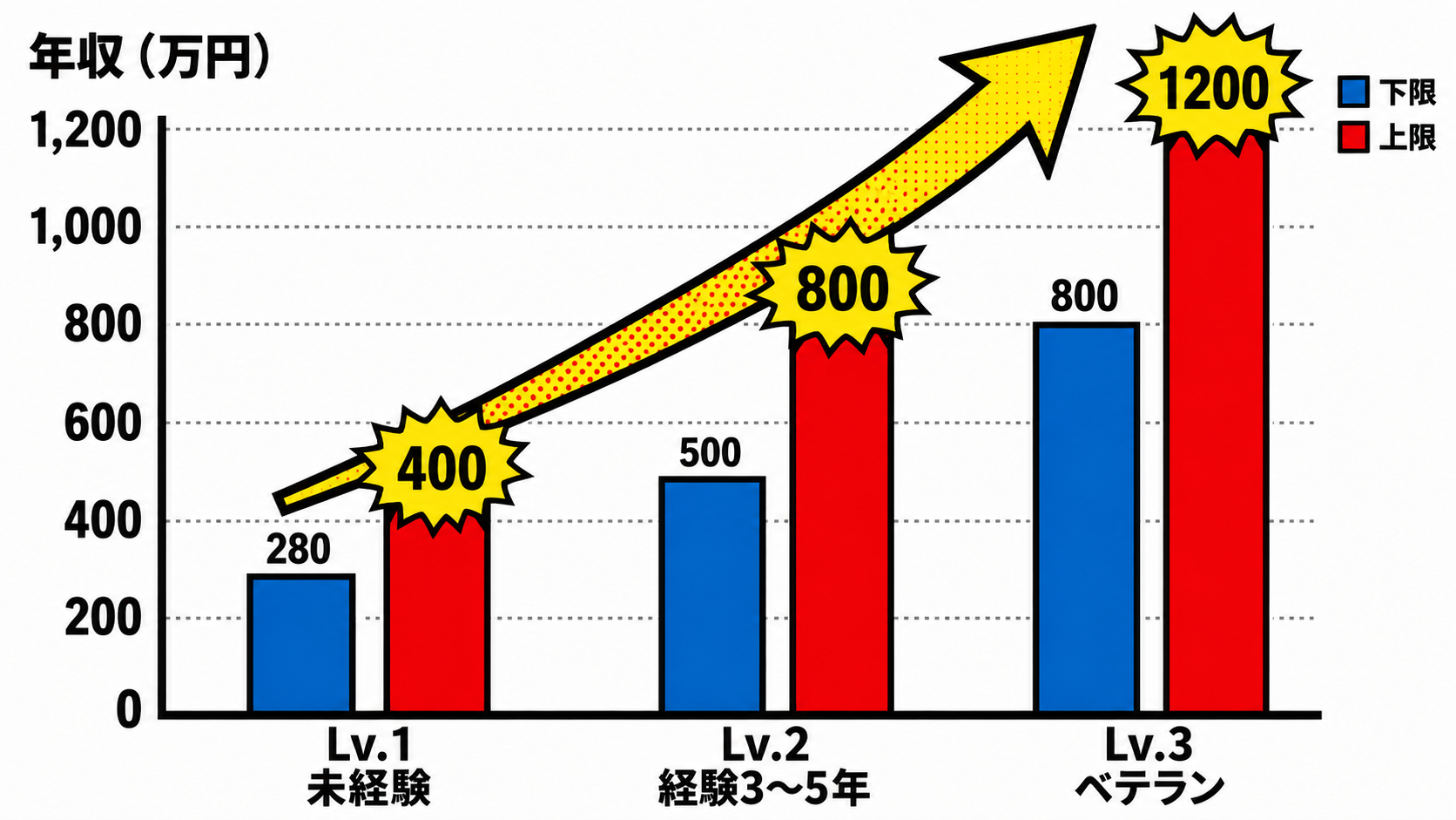 年収推移グラフ：Lv.1未経験(280万〜400万)、Lv.2経験3〜5年(500万〜800万)、Lv.3ベテラン(800万〜1200万)
