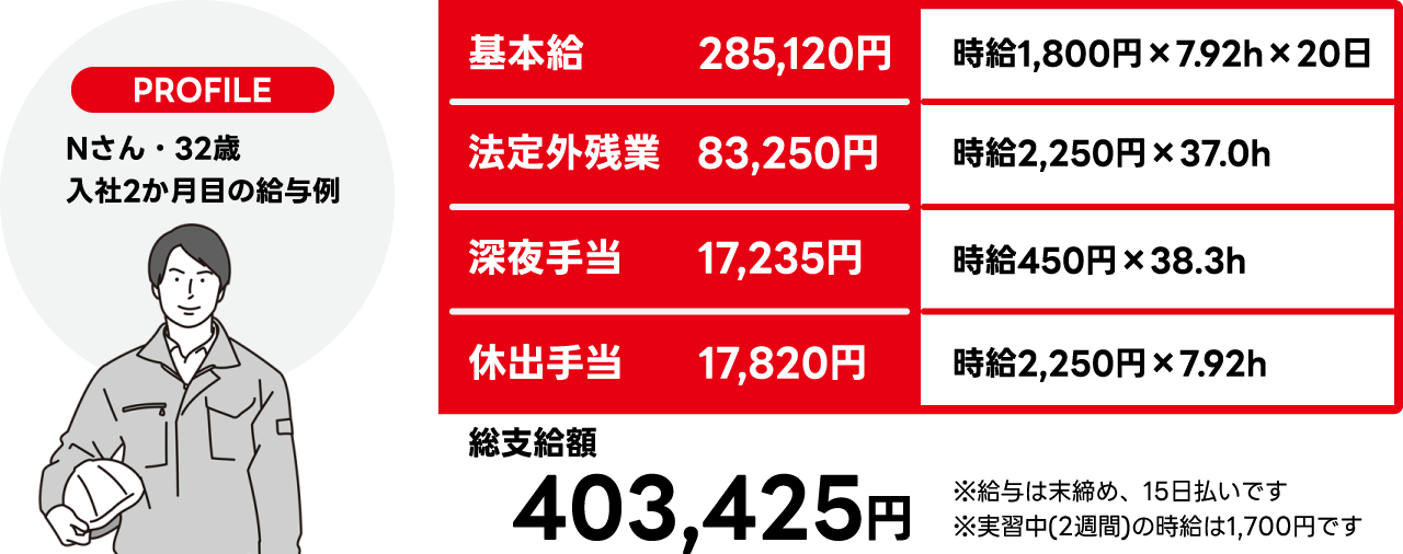 Nさん32歳(入社2か月目)の給与例：基本給285,120円、法定外残業83,250円、深夜手当17,235円、休出手当17,820円、総支給額403,425円（給与は末締め、15日払いです。実習中2週間の時給は1,700円です）