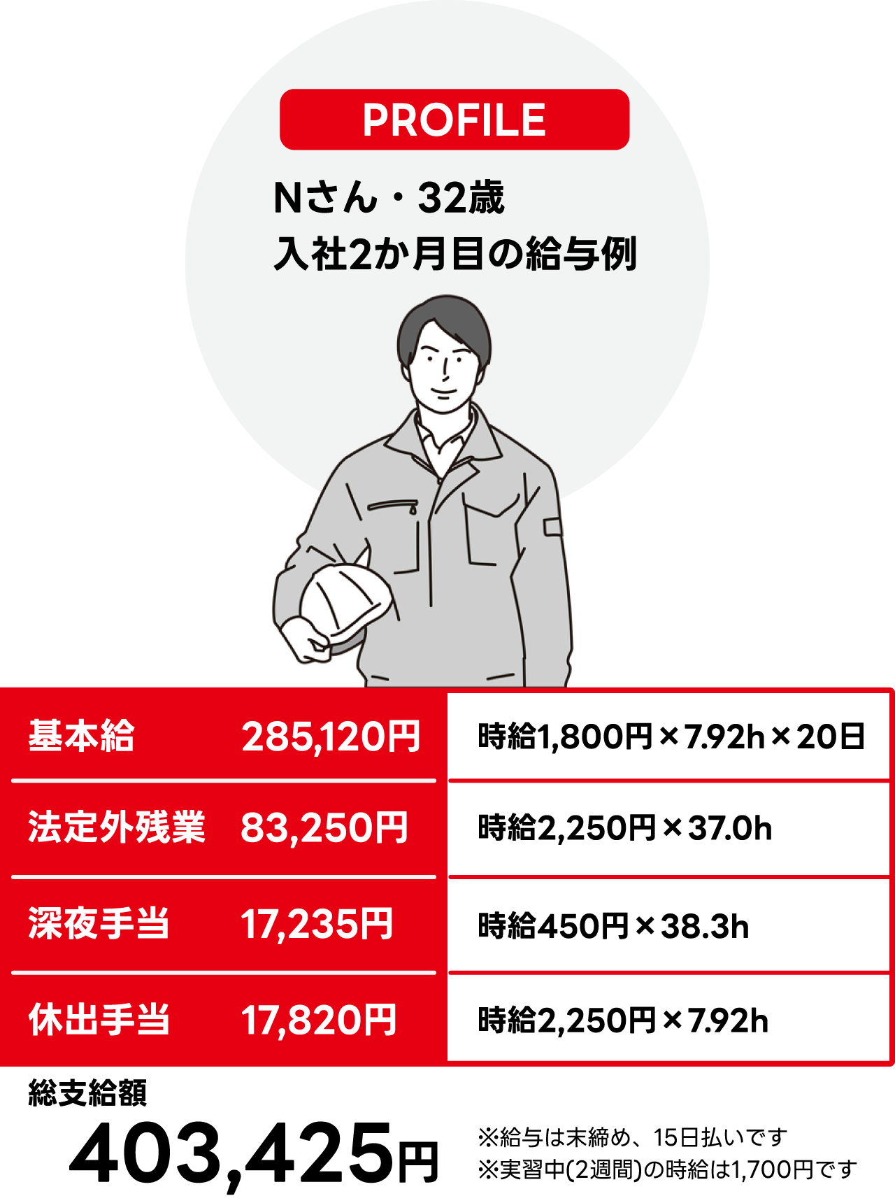Nさん32歳(入社2か月目)の給与例：基本給285,120円、法定外残業83,250円、深夜手当17,235円、休出手当17,820円、総支給額403,425円（給与は末締め、15日払いです。実習中2週間の時給は1,700円です）