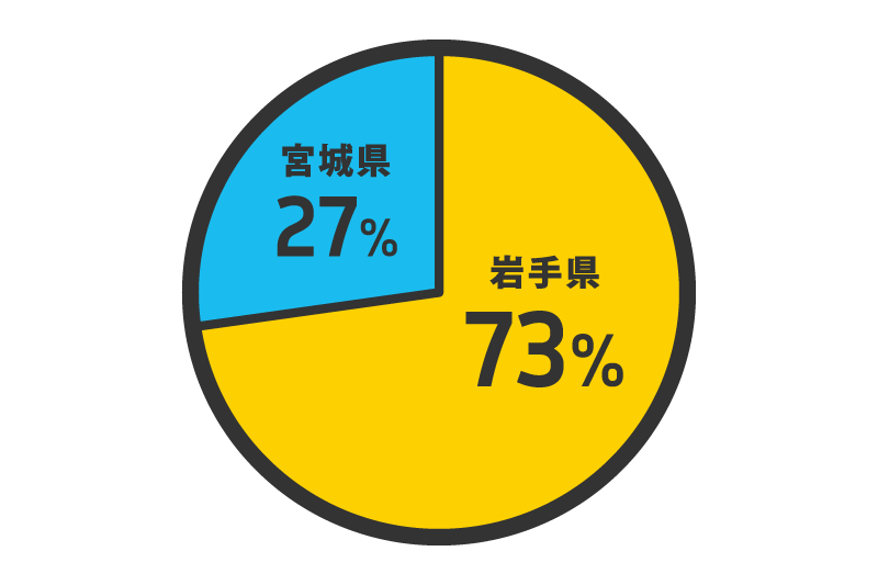 岩手県73%,宮城県27%