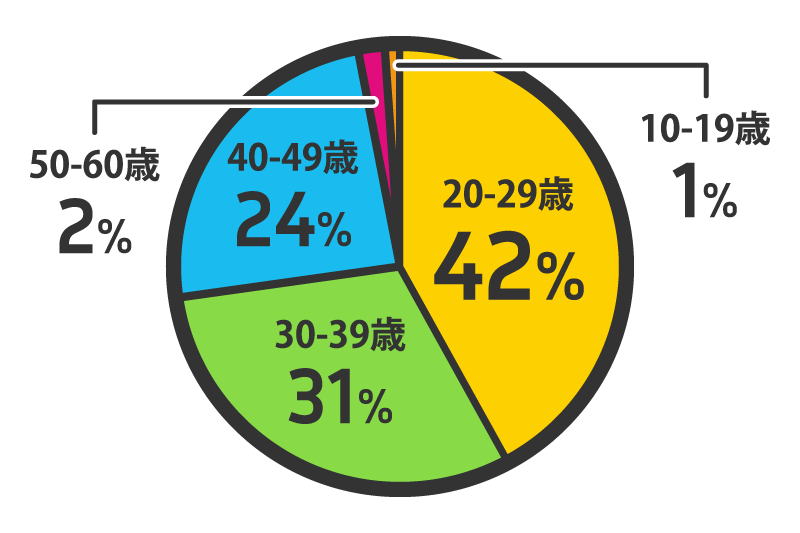 20-29歳:42%,30-39歳:31%,40-49歳:24%,50-60歳:2%,10-19歳:1%