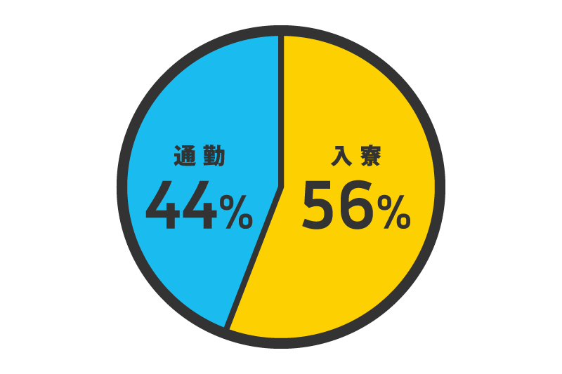 入寮56%,通勤44%
