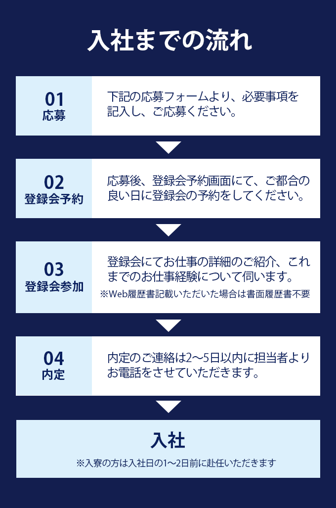 入社までの流れ