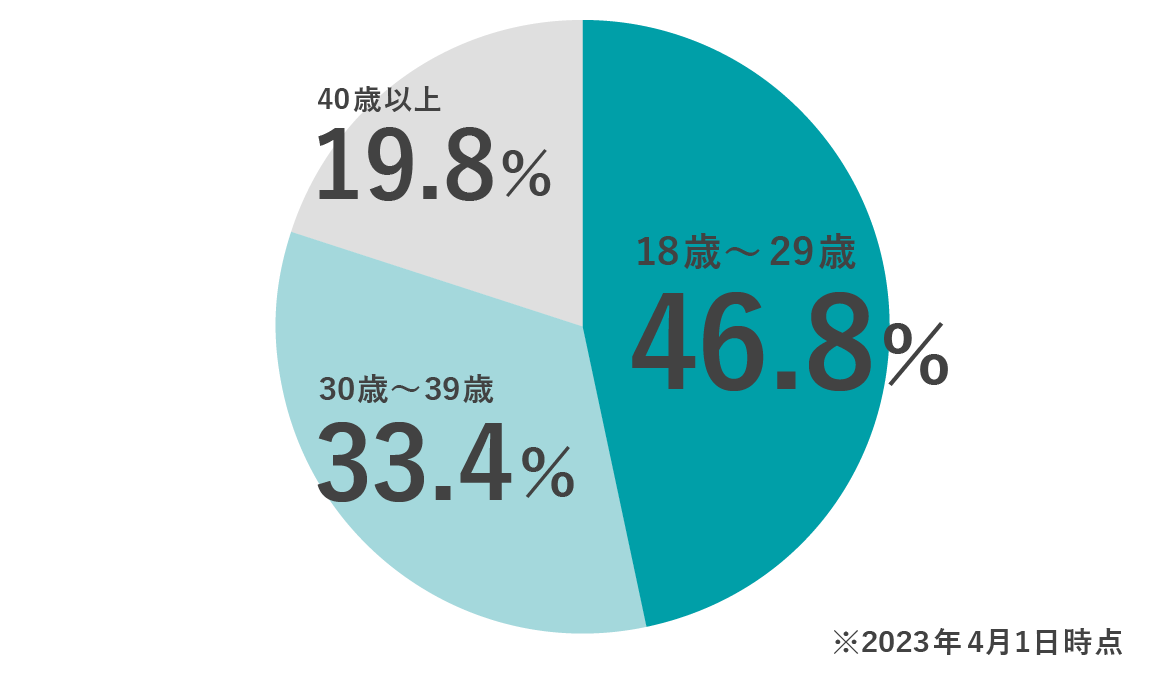 期間従業員年齢構成