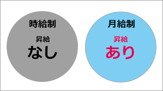 昇給制度があり、キャリアパス制度で将来も安心